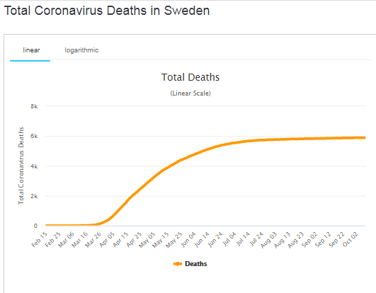  #BorisJohnson  @BorisJohnson In the  #dream,  #God said vulnerable people &  #CareHomes could be protected while younger people unhindered quickly got  #GroupImmunity.  #God said younger people's quickly gained  #GroupImmunity would protect older people:  https://www.worldometers.info/coronavirus/country/sweden/