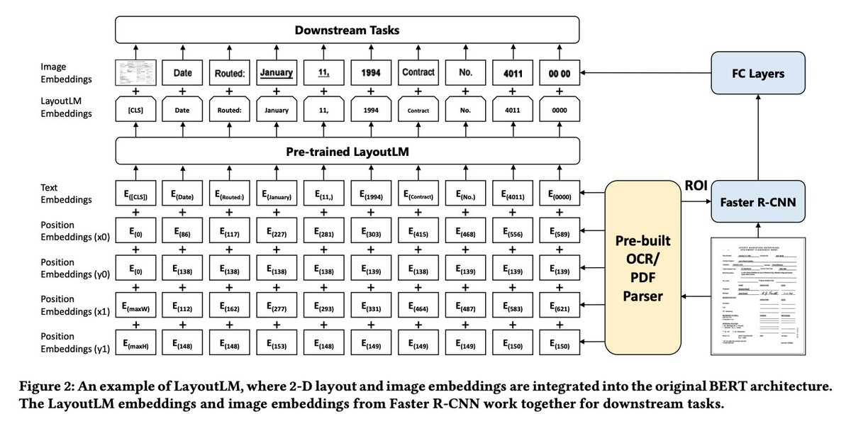 And here is what seems to be the (public?) SOTA of multi-modal form extraction. Uses text + geometry + image embeddings in a BERT model "LayoutLM: Pre-training of Text and Layout for Document Image Understanding"  https://arxiv.org/abs/1912.13318 11/x