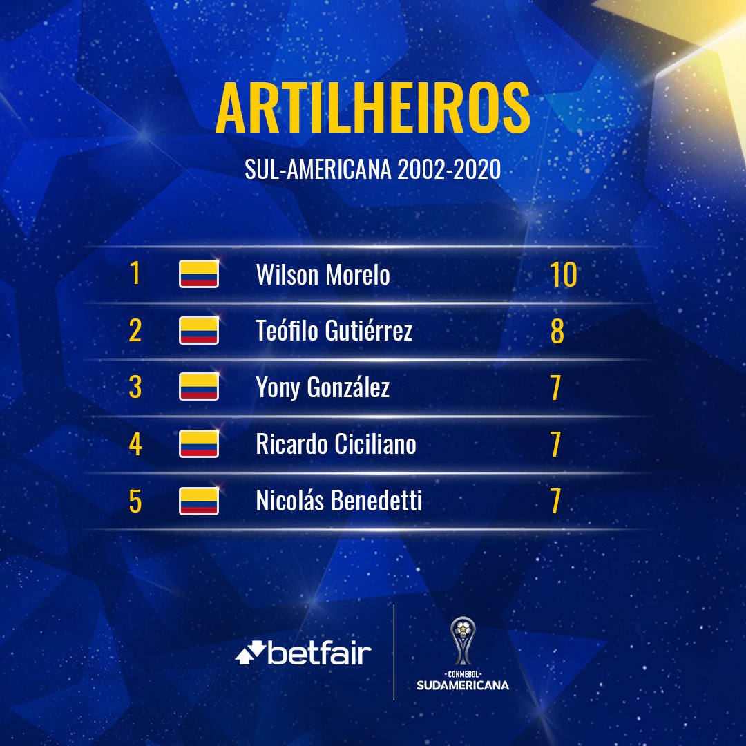 🔝5️⃣🇨🇴 Campeão em 2015 com o <a href="/SantaFe/">Independiente Santa Fe</a>, o atacante Wilson Morelo é o artilheiro colombiano na #SulAmericana.

@Betfair_net #GrandeConquista