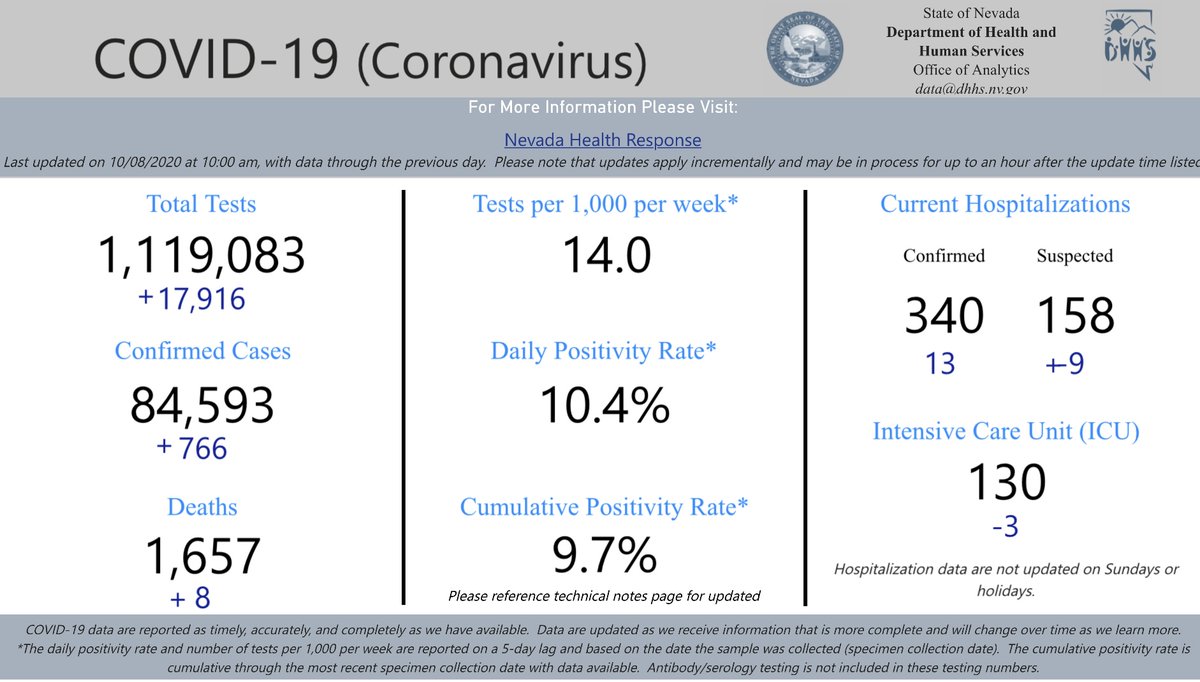 Today's COVID-19 dashboard shows 766 confirmed cases of  #COVID19 and 17,916 tests reported to the state system today --an unusually large number. We wanted to make sure you have the full context to better understand today's numbers...
