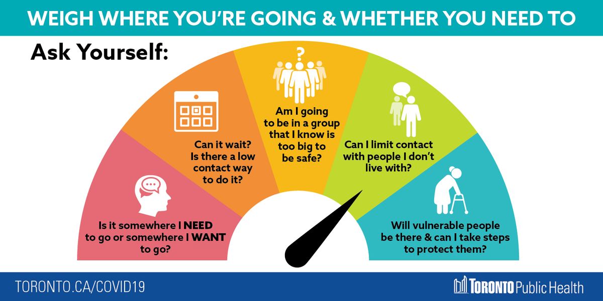 Everyone needs to keep doing their part to reduce opportunities for #COVID19 to spread. This includes limiting in-person contact with people you don’t live with as much as possible. Weigh where you're going &amp; whether you need to, to help protect yourself &amp; others.