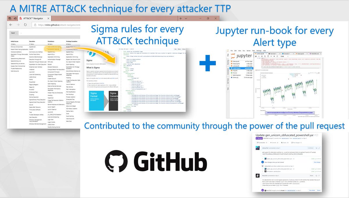 JohnLaTwC's tweet photo. My closing keynote at @TheSAScon covered the Githubification of InfoSec and how to shrink the time to mastery in infosec: organized knowledge, executable know-how, repeatable analysis, all fueled by the community. 
📺: https://t.co/Ng0PKDBxKv
📄: https://t.co/5QPIEpxoYr https://t.co/S8WOr7MvYx