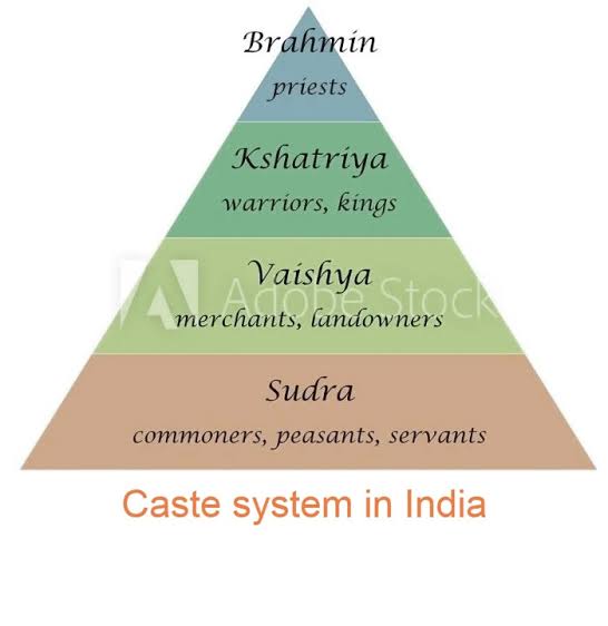 Present :1st we have to understand what does caste system is, it is a system which defines someone's socio-economic status on the basis of his/her caste(jati) or in general based on surnames. So where are the roots of this system.