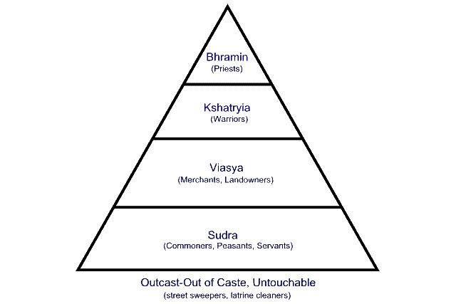 in 1931 the nomenclature became "exterior classes" giving name बहिष्कृत समाज. Which continued in practice till the independence (ToP).In 1948, negative discrimination on the basis of caste was banned by law and further enshrined in the Indian constitution