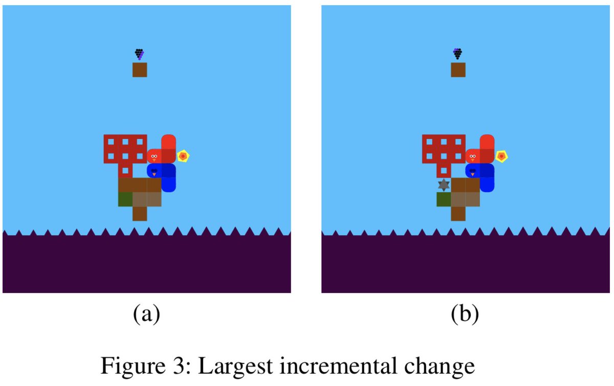 Nathan Sturtevant ( @nathansttt) and I explored the effects that even single level changes could have on player experience in "The Unexpected Consequence of Incremental Design Changes". This is part of an ongoing project on Exhaustive PCG for co-design.  https://webdocs.cs.ualberta.ca/~nathanst/papers/sturtevant2020incremental.pdf