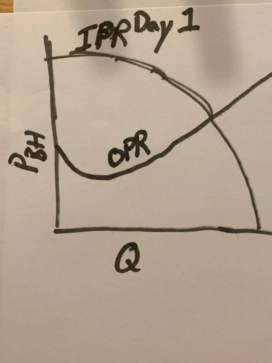To understand sizing you need to know about IPR/OPR curves. The IPR curve most simply put is what the reservoir gives you in flow rate at every given bottomhole pressure.