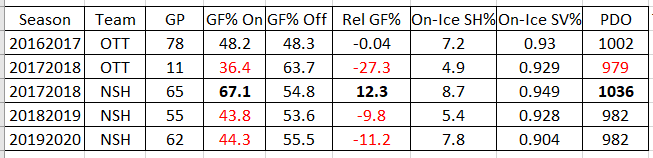 How will Turris help the goal share? My fear is that he won't very much. He should be better than Sheahan's 30% goal share and -20 in 5v5 goals, but they really need the bleeding to stop. Here's Turris 5v5 Goal Share how how his teams did without him on the ice: (4/