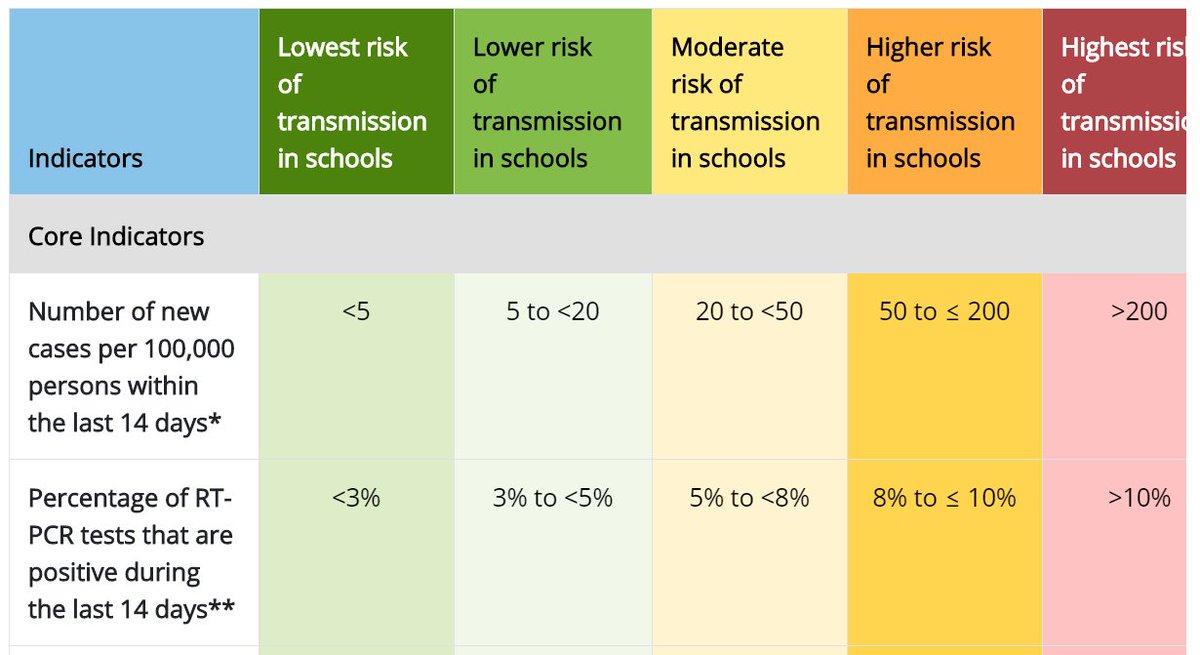 The key element that doesn't seem present in this data - is how the level of transmission in schools relates to level of transmission in the surrounding community. Existing CDC guidelines focus on that as a principal driver of in-school risk.