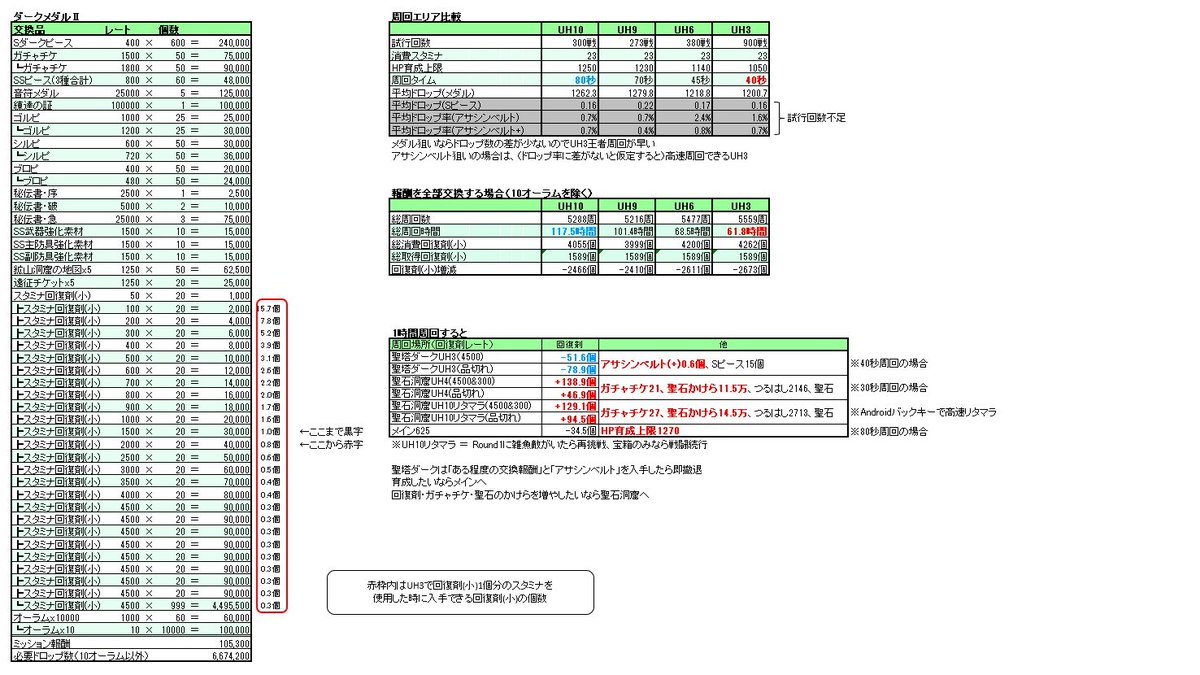 ななろっく 聖塔ダーク交換報酬まとめ 美味しくないのでアクセを拾ったら撤退したほうがいいですね 早々にスタミナ赤字 メダル集めならuh3 アクセはたぶんuh3or6 その他 回復剤おかわり数や必要周回数や宝箱周回との比較などは画像を見て