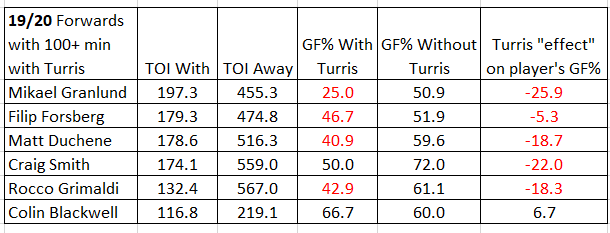 That takes us to his line mate's results with and without him. Here's his most common fowards line mates goal share results with and without last year. They're all better without him other than Blackwell: (6/
