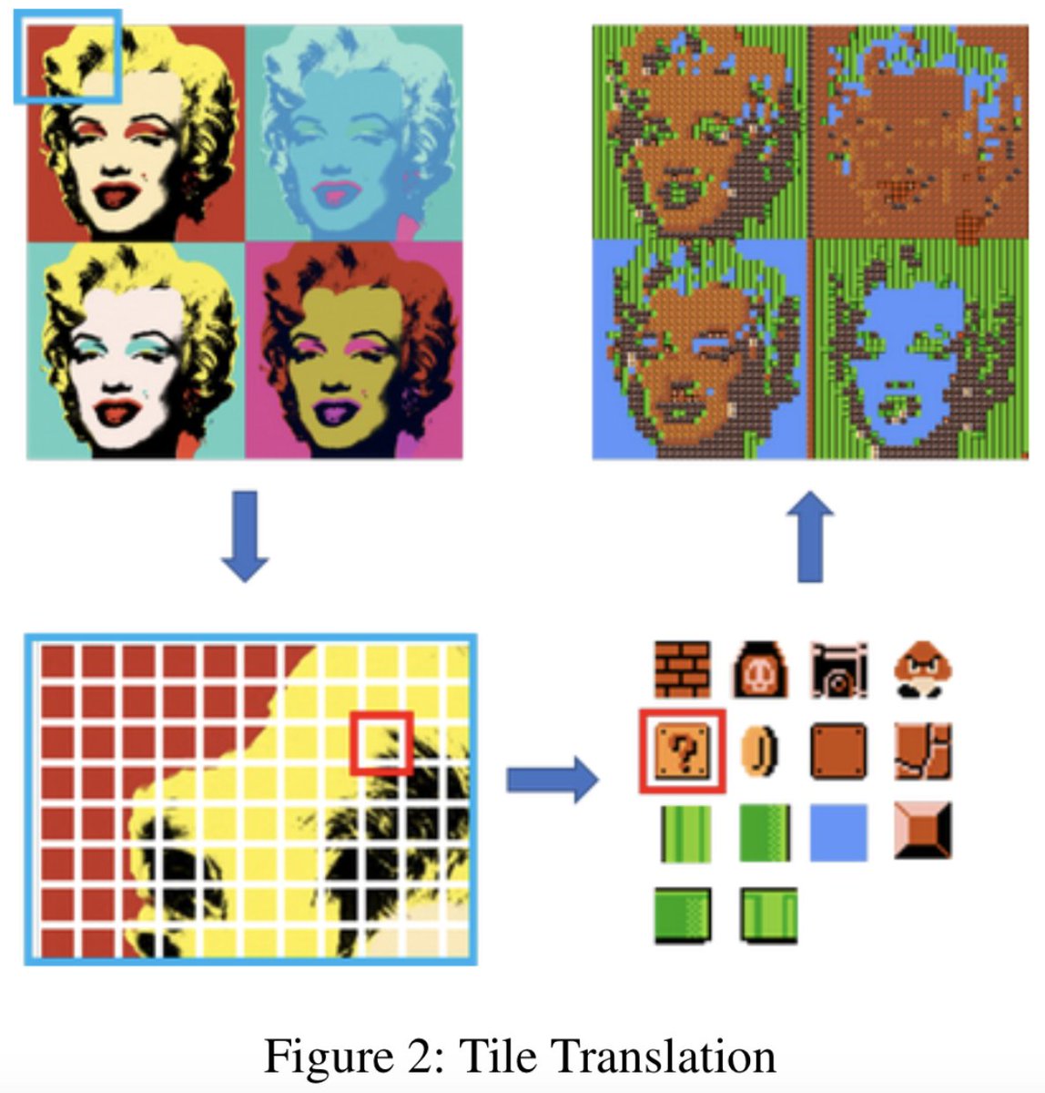A huge collection of graduate students worked with me this Spring on the "Image-to-Level" system, which automatically converts images to game levels. The idea is to introduce a low-effort way for non-experts to employ machine learning for PCG.  http://guzdial.com/2020/aiide20-poster.pdf