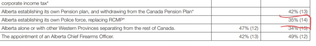 4. Supremecy of the military: in this case, the blatant lies to push ahead with a UCP controlled police force. EVEN THOUGH 65% of Albertans said no (pg. 65 in fair deal report).