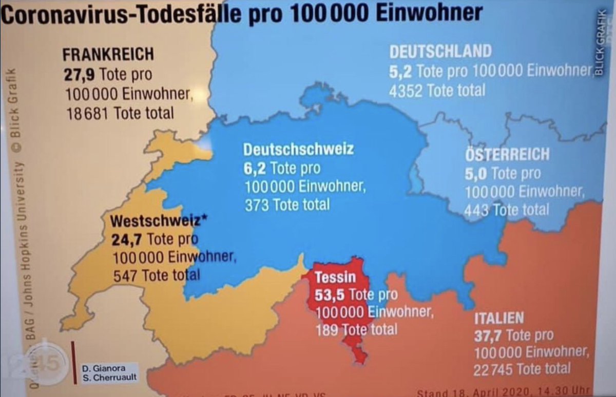 Another startling example:Germany and the German-speaking parts of Switzerland have very similar rates.France and the French-speaking parts of Switzerland also have very similar rates.German-speaking and French-speaking parts of Switzerland have very different rates.