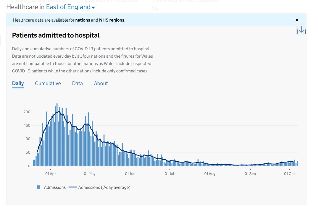 Deaths &amp; hospitalisations available on the Dashboard.

Here are deaths &amp; admissions.

Hard to know what to say about someone who looks at these and suggests the situation now is as bad as March!