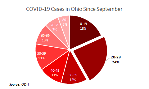ProfWeinstein's tweet photo. Are we assuming parents with school-aged kids are the ones not wearing masks at large social gatherings? When the largest share of cases is coming from 20 somethings (24% of all cases since Sept), that may not be a great assumption. #NegativeExternality #PrinciplesOfMicro https://t.co/65HK0Lw8dP