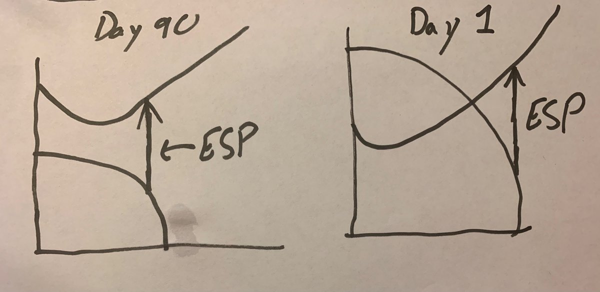 ESP TO THE RESCUE!!! (Sorry I spilled my water a bit) The ESP’s purpose is to bridge the gap between your desired flow rate on the IPR curve and the pressure required on the OPR curve