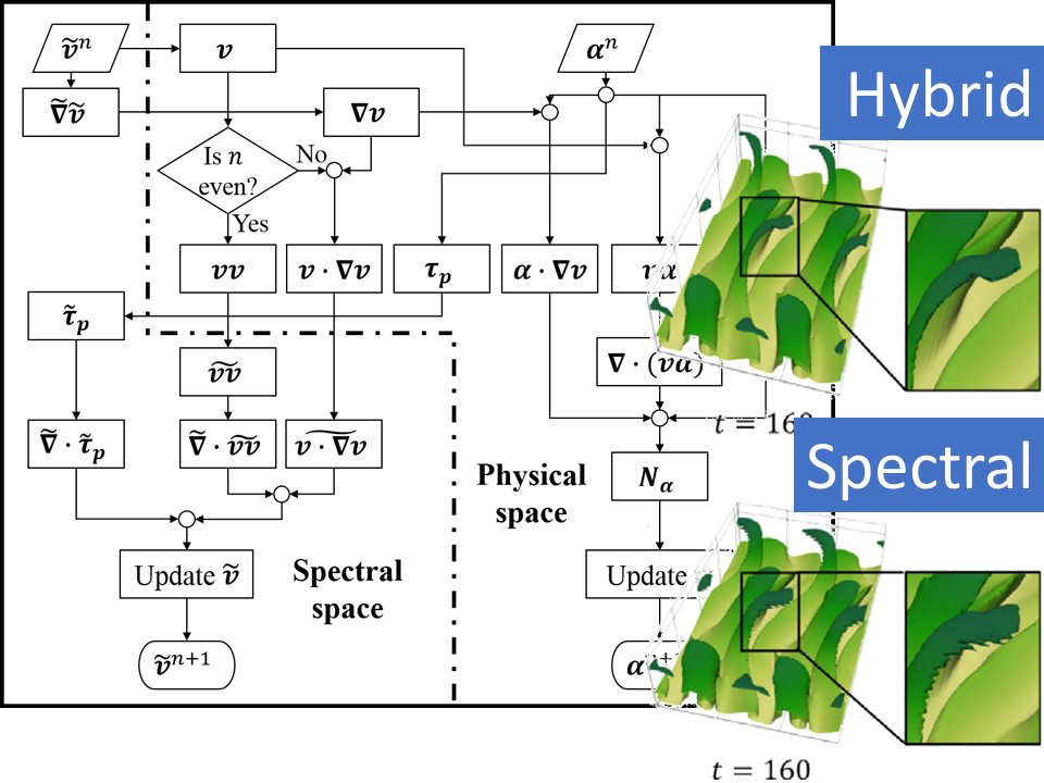 XiResearchGroup's tweet photo. Our latest paper explores a hybrid #NumericalMethod that combines the best parts of spectral and finite difference methods, applied to #TURBULENCE of #polymer solutions.
Free download for limited time: https://t.co/IIUwrO0E7r
PS: all our students, have a great recess week! https://t.co/zWCwgDW3JJ