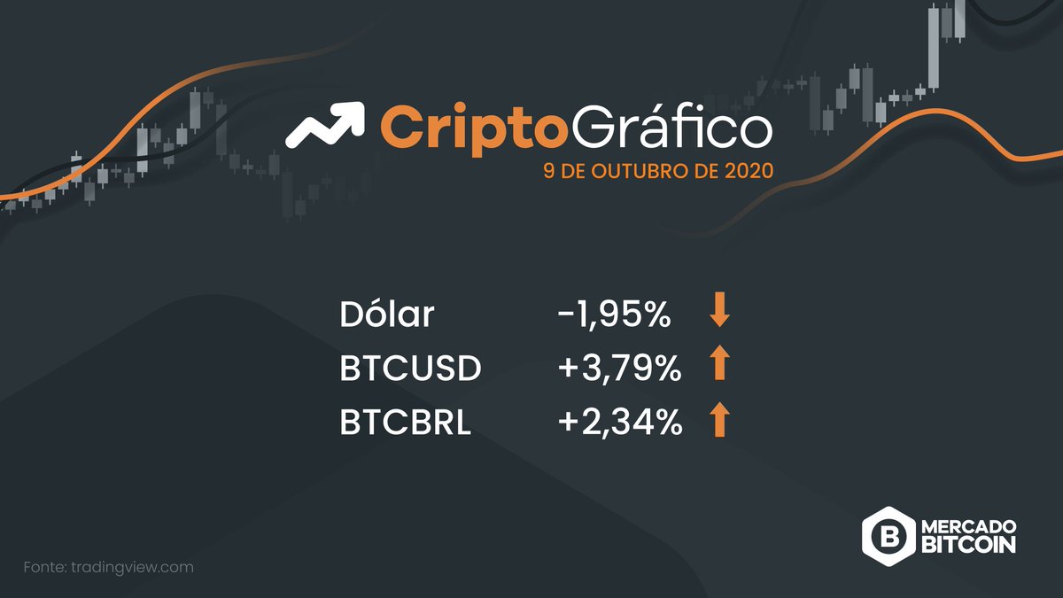 MercadoBitcoin's tweet photo. Retomada de alta do BTC confirmada?

Ainda é cedo para dizer. Apesar do rompimento de uma LTA no gráfico diário e do otimismo proporcionado por esse movimento, já chegamos próximos da resistência que vínhamos falando ultimamente em USD 11.200 no BTCUSD e dos R$ 62.000 no BTCBRL. https://t.co/RQr1hMVSuN