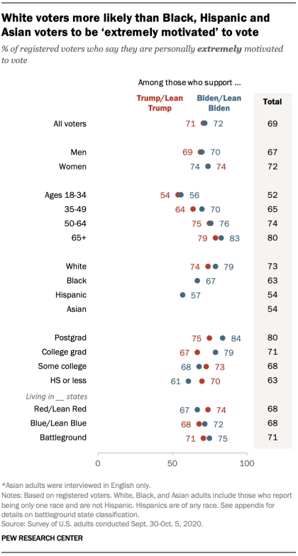 mhugolopez's tweet photo. 54% of Latino registered voters say they are "extremely motivated" to vote this year, while 73% of white voters say the same. https://t.co/yZ7P6OJ9Lb @pewhispanic @pewresearch https://t.co/ULDXu5PSNn