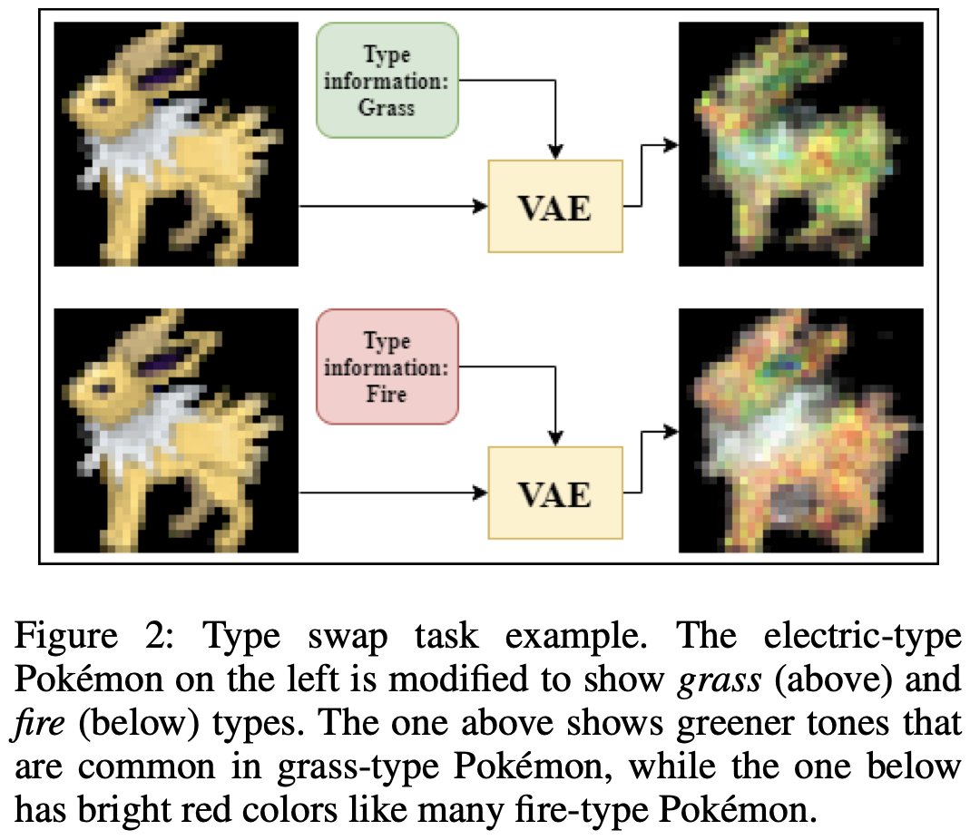 Last of  #exag20, Adrián Gonzalez ( @EtreSerBe) has work on automatically altering Pokemon images to different types with a VAE.This is just the beginning of his PhD work, looking at making a general visual PCGML system. He's also part of the AIIDE DC! https://arxiv.org/pdf/2010.01681.pdf