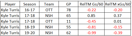 Here's evolving-hockey's version of the With and Without stats, but aggregated for all line mates (including Dmen) and weighted by TOI together. GF% and xGF%(expected goals, which measures "flow of play") Its called "Relative Team Mate" (8/