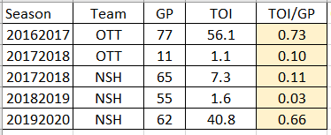And lastly he doesn't PK. That means that both Drai and RNH will probably keep taking regular shifts there along with playing PP1. In a compressed season like 20/21 I would have preferred that 3C be at least PK2 and PK1 would be best. Here's his PK TOI per season: (10/