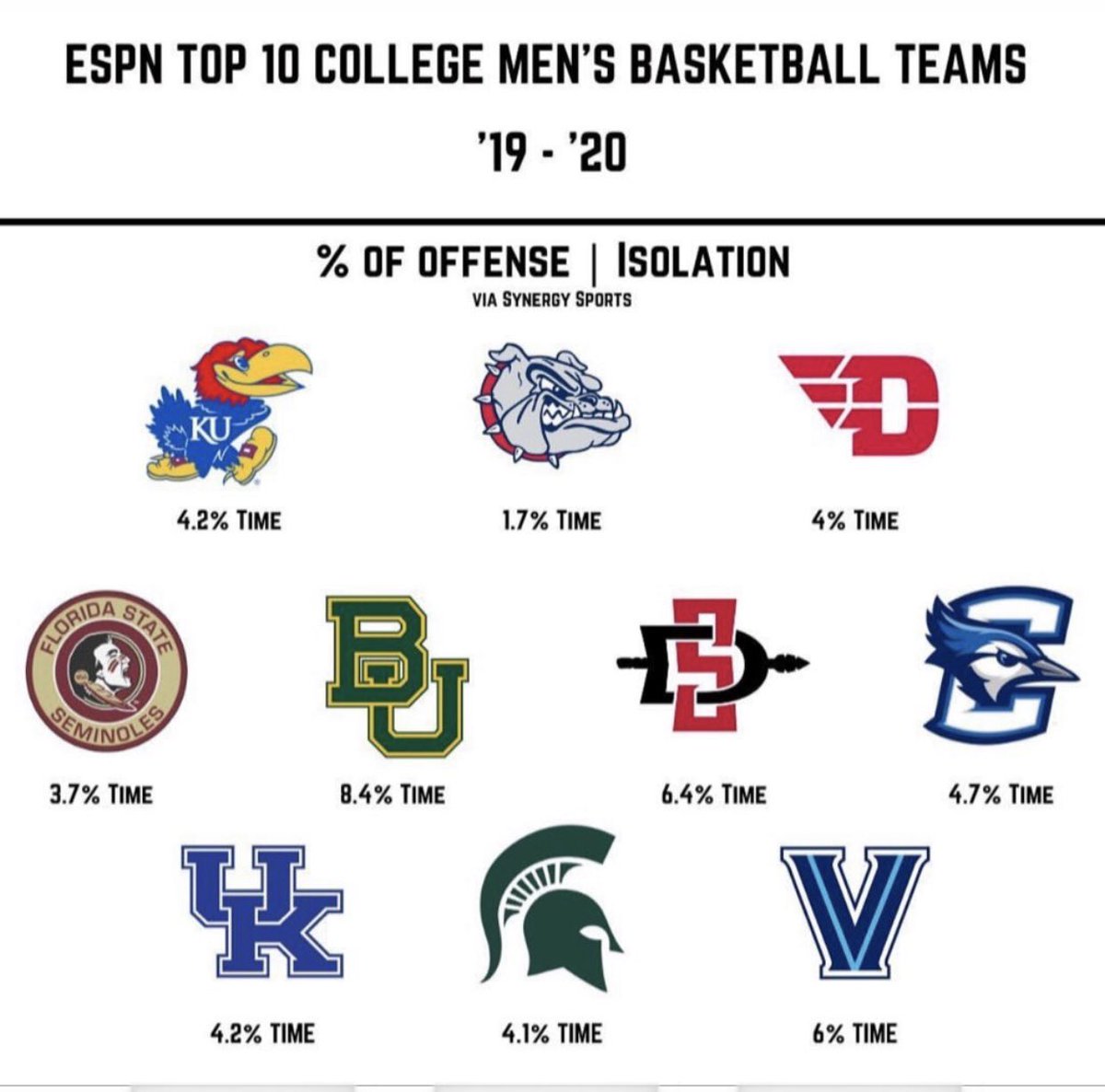More proof that players should spend A LOT more time on shooting, finishing &amp; decision making &amp; A LOT less time on fancy dribbling drills &amp; isolation moves!