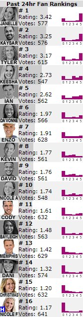 JokersBBUpdates's tweet photo. Big Brother 22 All-Star Houseguest Ratings: #1 Janelle, #2 Kaysar, #3 Tyler, #4 Keesha, #5 Ian, #6 Da'Vonne, #7 Enzo, #8 Kevin, #9 David, #10 Nicole A. (October 9, 2020 @ 1:30 pm BBT) The current ratings day is 66, house day 66 #BB22AS #BB22  
https://t.co/NUblqJhf2Q https://t.co/pr7YlajjXP