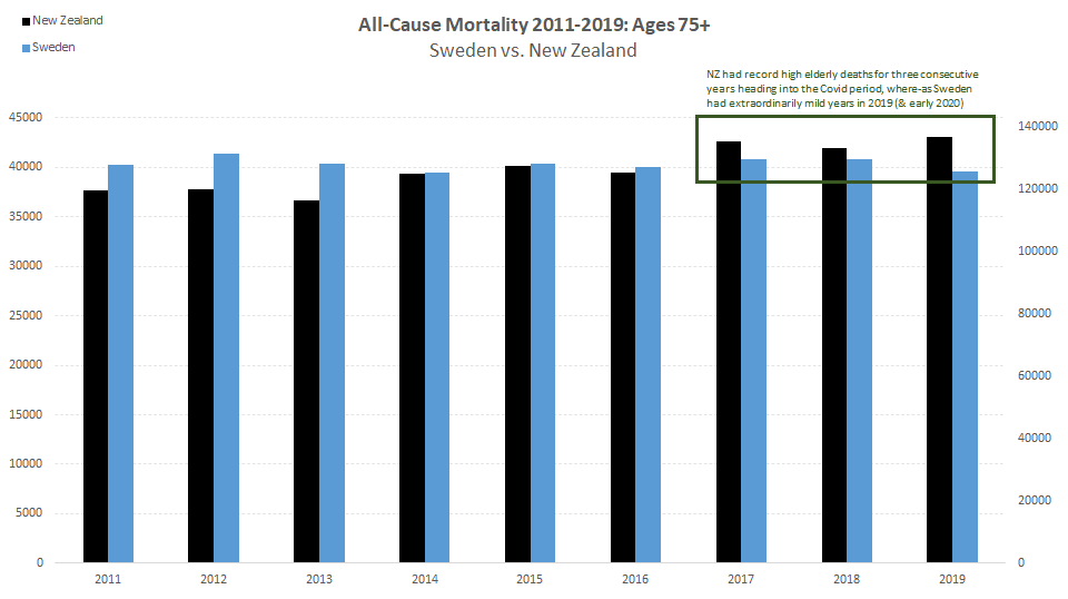 Evidence continues to accumulate that mortality displacement explains why some nations have fared better than others. https://t.co/GmDMTRX6pj has added NZ data and, just like Korea, NZ had three very bad years heading into 2020: https://t.co/MK4YaPXZ9T