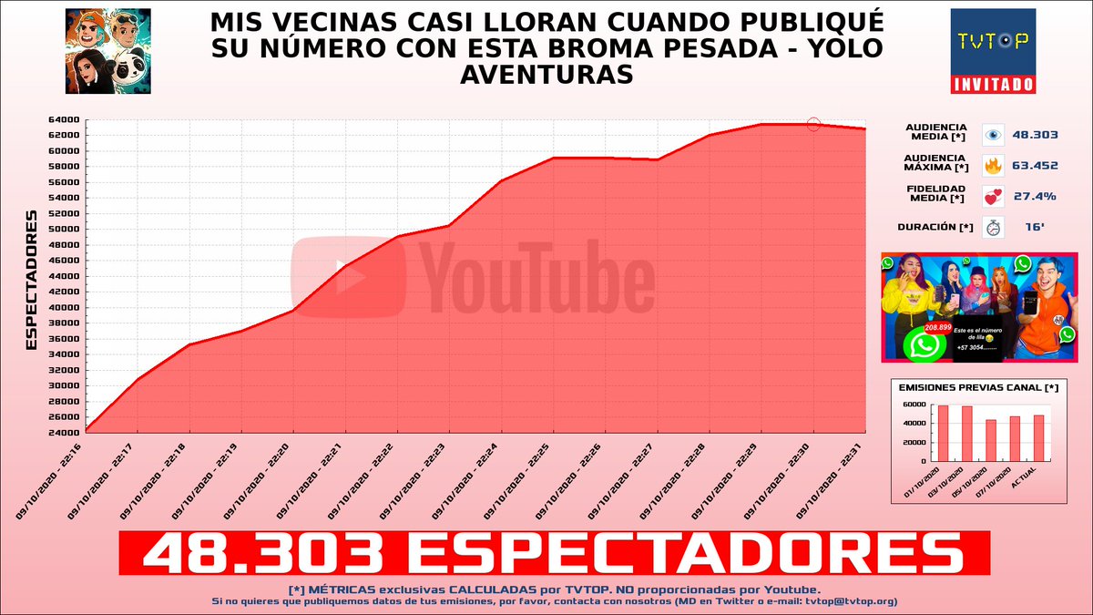 tvtop_es's tweet image. ¡@YoloAventuras HA EMITIDO en #Youtube! 🇻🇪. Nuestros datos 🧐 :

▶️ ESPECTADORES 👁️ : 48.303 
▶️ MINUTO DE ORO 🔥 : 63.452 [22:30h]
▶️ RANKING EN CANAL [últimas 23 emisiones] 📊 : 14º

 #COLORIDAS #yolo
