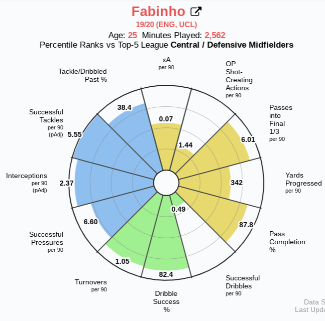 As you can see Thomas Partey is much better at things like dribbling and passing than Fabinho, as he had a 84.6% dribble success compared to Fabinho's 82.4% dribble success the whole of last season. Adding on to that, Partey completes about 1.8 dribbles per game while Fabinho...