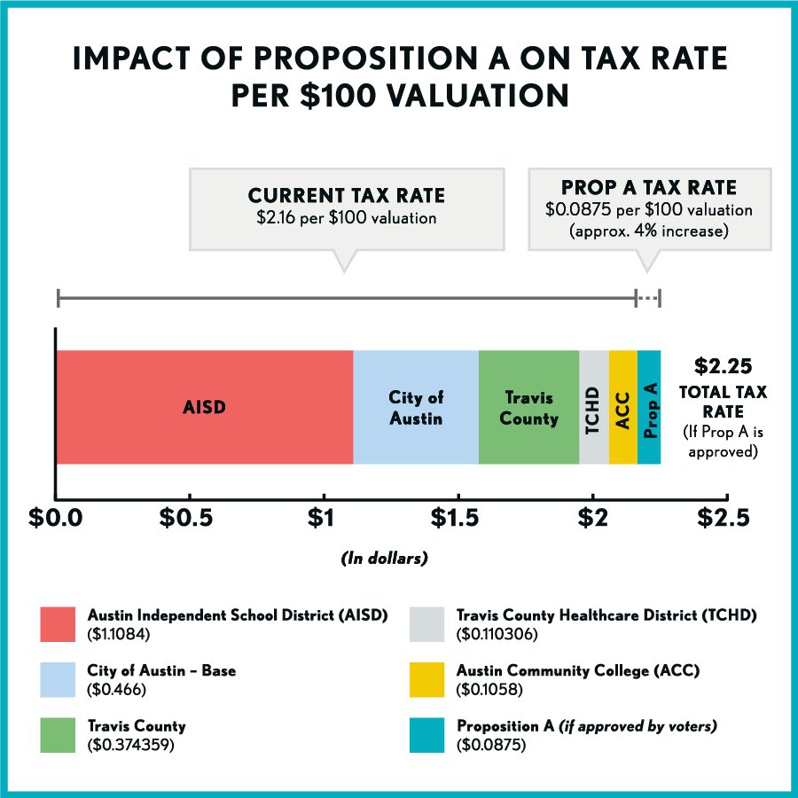 Excellent graphic laying out the tax rate impact if Prop A (initial funding of Project Connect) passes. Learn more about Prop A here: austintexas.gov/2020PropA