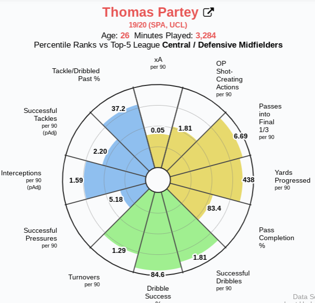 Defensively Thiago is better overall as he makes more interceptions per 90, tackles per 90, and is dribbled past less. Thiago also has better stats offensively since he makes more passes into the final 1/3, has a better pass completion %, and is better at dribbling. This is