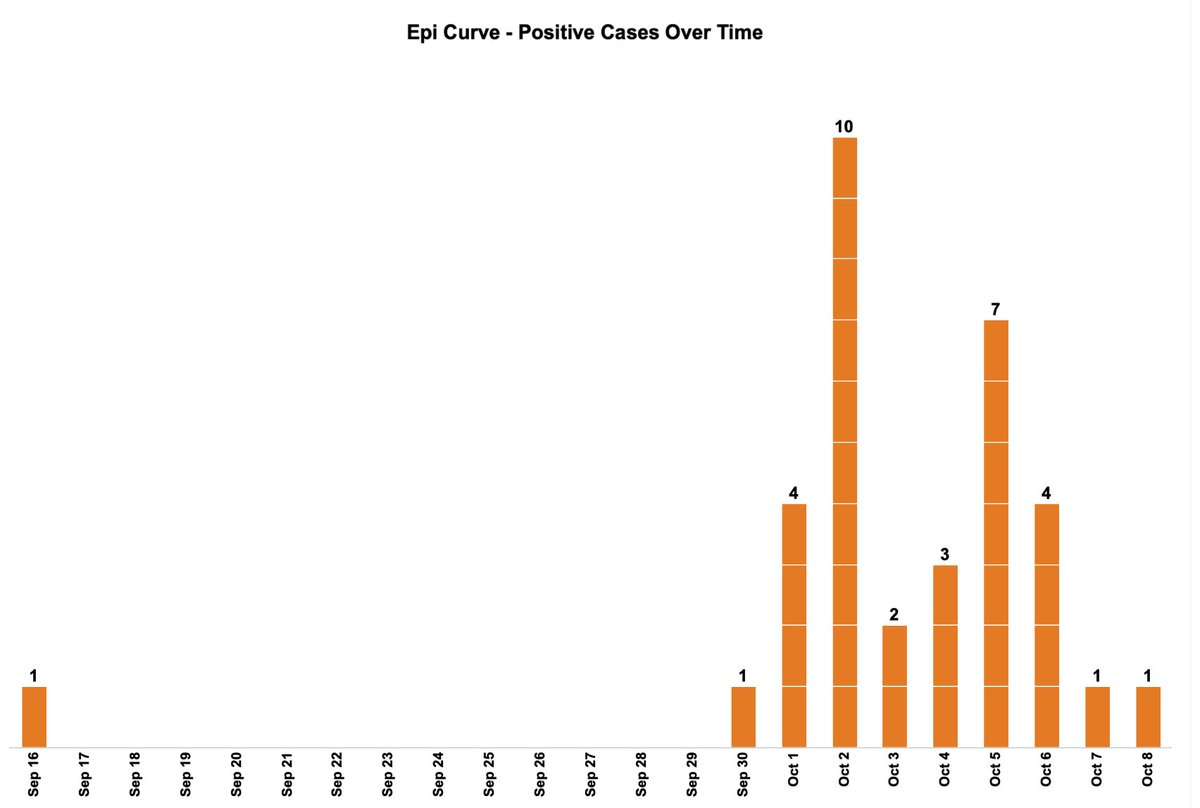 Here’s the epi-curve of the White House outbreak, from what has been publicly reported so far. Strongly suggests a common exposure on Sept 26 or 27. An investigation should be able to determine the likely source and identify, warn those most at risk. 7/13  https://tabsoft.co/3iLeGiX 