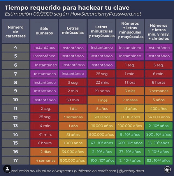 NikkoDiez's tweet photo. ¿Cuán segura es mi clave?

Muy bueno este gráfico 👉 https://t.co/1JyPtuiAGV

#Cuarentena  #password #seguridadcybernetica #Pishing #cuidomiclave #unbuendato #howsecureismypassword #it  #datos https://t.co/6JpfMsED2d