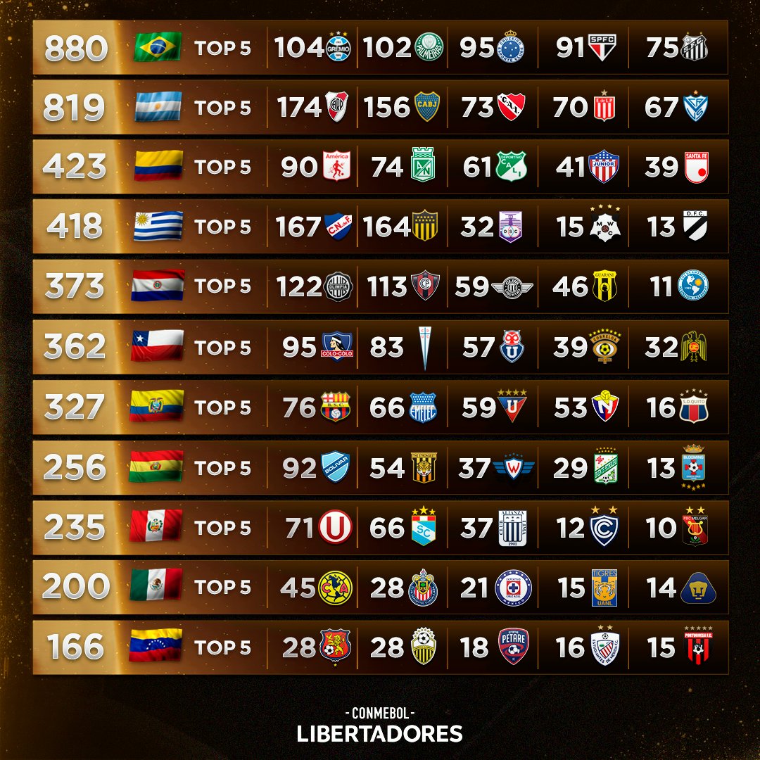 Ranking da Copa Libertadores