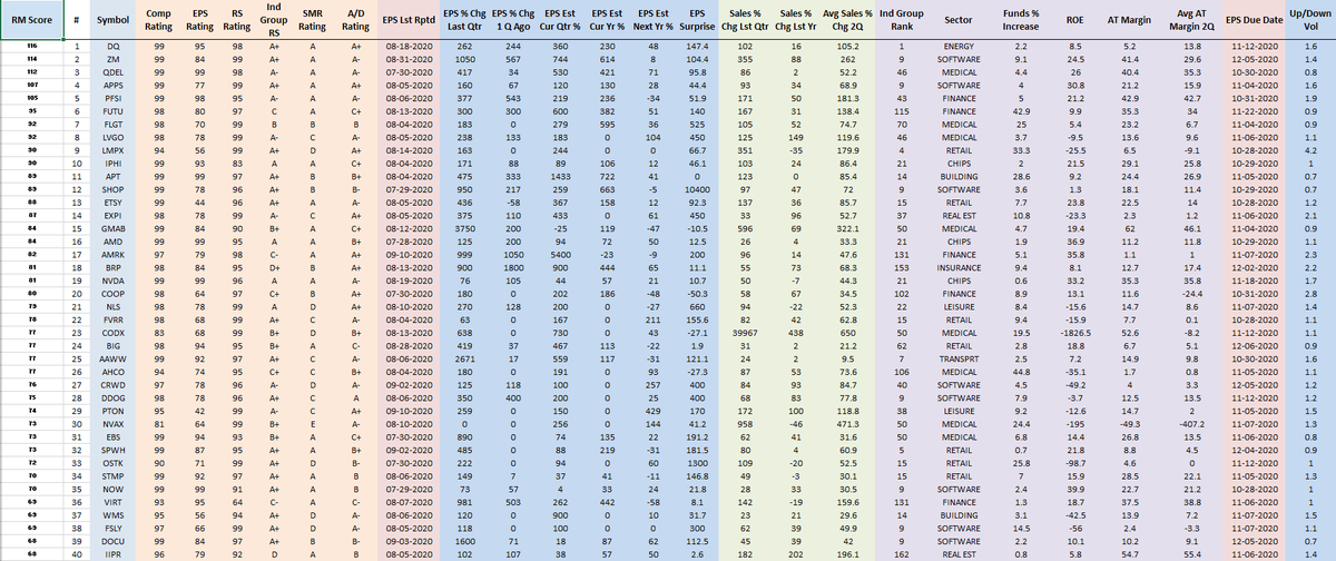 RichardMoglen's tweet photo. Fundamentally Ranked Top 40 Stocks as of 10-9-2020
#RMT40 #IBDPartner
Sorting Algorithm emphasizes EPS % change, Sales % Change, After Tax Margins, ROE, Ind Group RS +more
My Trading Rules: https://t.co/PlPRp5RgNk
Data from @MarketSmith, @IBDinvestors https://t.co/K4UZr1ENIx