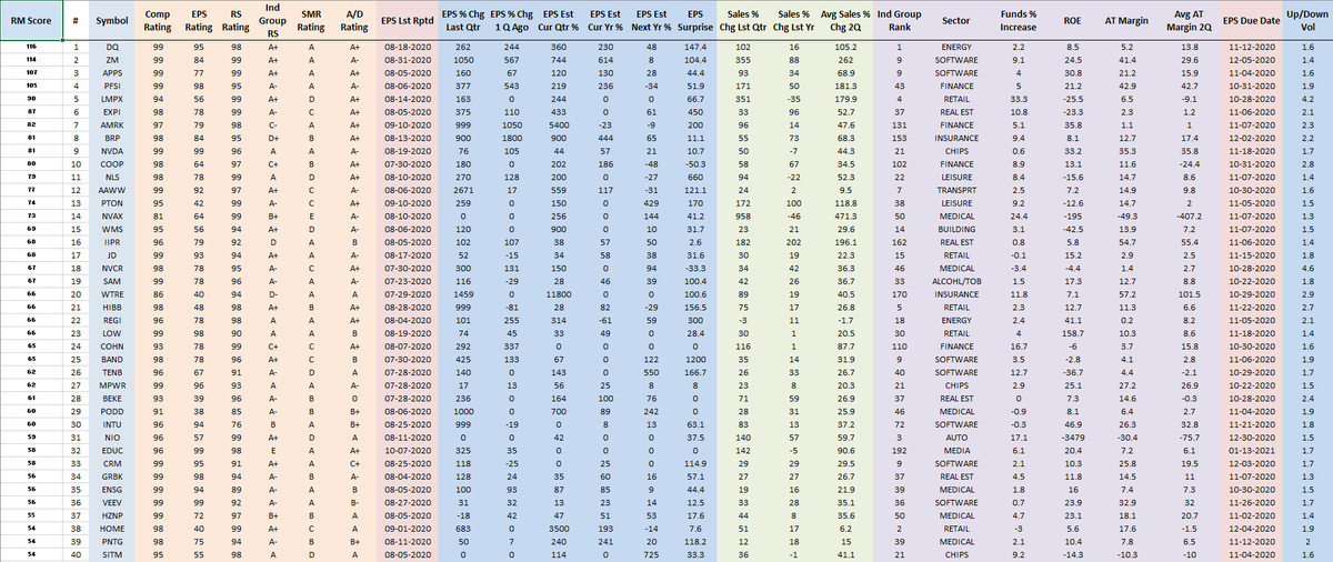 RichardMoglen's tweet photo. Performance Ranked Top 40 Stocks as of 10-9-2020 
#PERFT40 #IBDPartner 

Sorting Algorithm emphasizes Volume Accumulation and Weekly Closing Range

Top 5 Trading Books: https://t.co/SBymYX4sfA

Data from @MarketSmith, @IBDinvestors https://t.co/fU4gC6i6mp