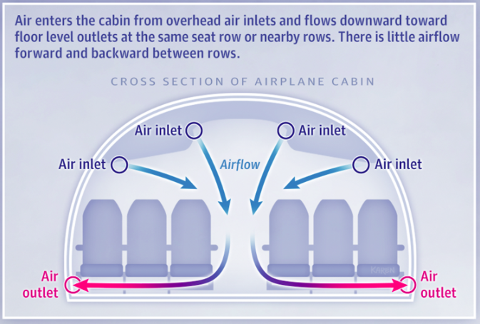 doctormacias's tweet photo. Te puedes contagiar en un vuelo pero si usas cubrebocas en todo momento es relativamente seguro volar pues los aviones filtran el aire que reciclan. Serían quizá de mayor riesgo las salas de espera y los transportes donde te atiborran para abordar. 
https://t.co/61O3XFtMM6 https://t.co/ytDnp1KZp4