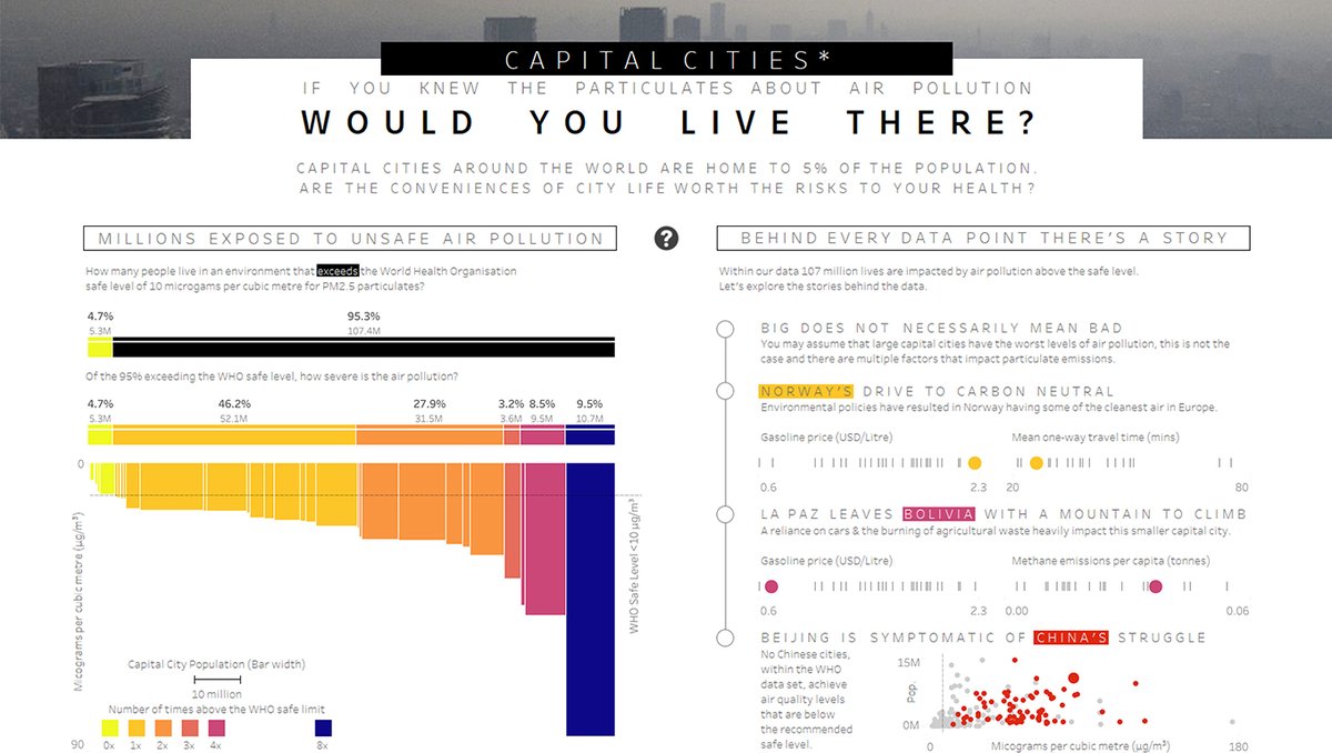 tableaupublic's tweet photo. Hats off to #IronViz runner-up @SimonBeaumont04! ๐ฅณ Dive into this #VOTD created by Simon during the #IronViz Championship to learn about the most polluted capital cities around the world: https://t.co/AunCGFfMHv https://t.co/u9Ap8a6RDQ