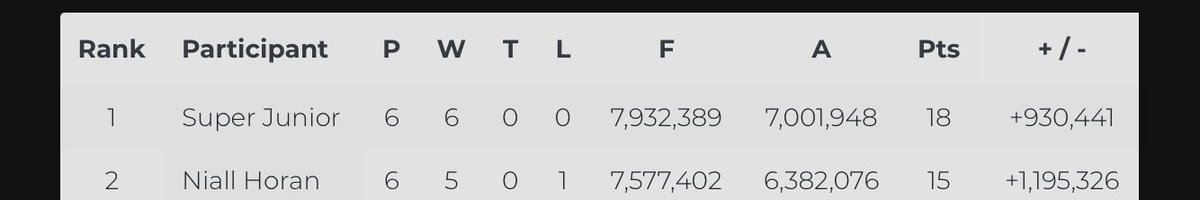 niallstreams's tweet image. 🚨MASS VOTING STARTS NOW!🚨 #BBFanArmy2020 @NiallOfficial 

Current stats 📈 let’s go!!! We are going up. 

🔗 billboard.com/articles/event…