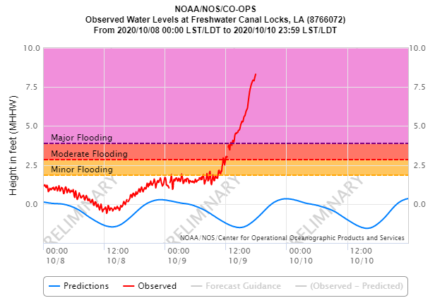 NWSNewOrleans's tweet photo. 🌊6p CDT: We continue to watch tides across coastal LA. Freshwater Canal Locks in southwest LA now with a surge of 9.4 ft (8.32 MHHW). Amerada Pass with 3.8 ft surge, &amp; Port Fourchon now at 1.2 ft. Port Fourchon should begin to start rising a little faster. 🌀 #Delta #LAwx https://t.co/AGLgmg9Ghm