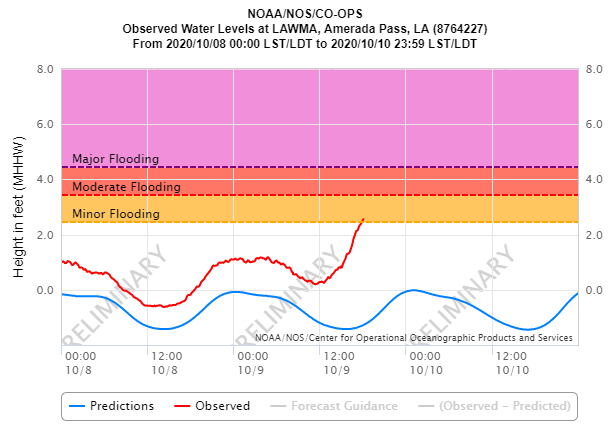 NWSNewOrleans's tweet photo. 🌊6p CDT: We continue to watch tides across coastal LA. Freshwater Canal Locks in southwest LA now with a surge of 9.4 ft (8.32 MHHW). Amerada Pass with 3.8 ft surge, &amp; Port Fourchon now at 1.2 ft. Port Fourchon should begin to start rising a little faster. 🌀 #Delta #LAwx https://t.co/AGLgmg9Ghm
