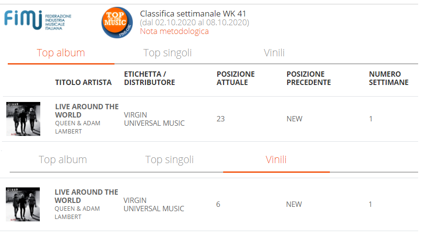 Italy 🇮🇹! 🎉#LiveAroundTheWorld by <a href="/QueenWillRock/">Queen</a> + @AdamLambert debuts on #⃣2⃣3⃣ in the official Top Of The Music rankings by <a href="/FIMI_IT/">FIMI</a> and on #⃣6⃣ in the Vinyl chart! 🎉 Congrats <a href="/DrBrianMay/">Dr. Brian May</a> <a href="/OfficialRMT/">Roger Taylor</a> Adam! 🙌 #QALLive <a href="/OIQFC/">Queen Fan Club</a> 
fimi.it/top-of-the-mus…