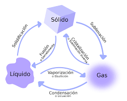 InfoDequimica's tweet photo. Estados de la materia... En física y química se observa que, para cualquier sustancia o elemento material,... vía @infodequimica #Quimic https://t.co/3WgEpxkvC9