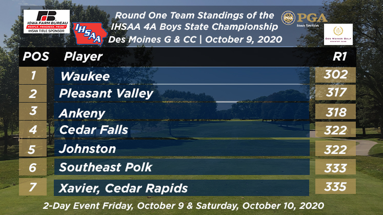 4A Boys State <a href="/IHSAA/">IHSAA</a> Round 1 Results held at <a href="/DMGCC/">Des Moines Golf & CC</a> 

Thank you to supporting title sponsors <a href="/IowaFarmBureau/">Iowa Farm Bureau</a> 

bit.ly/2SE5EcU | <a href="/iowapga/">Iowa PGA Section</a>