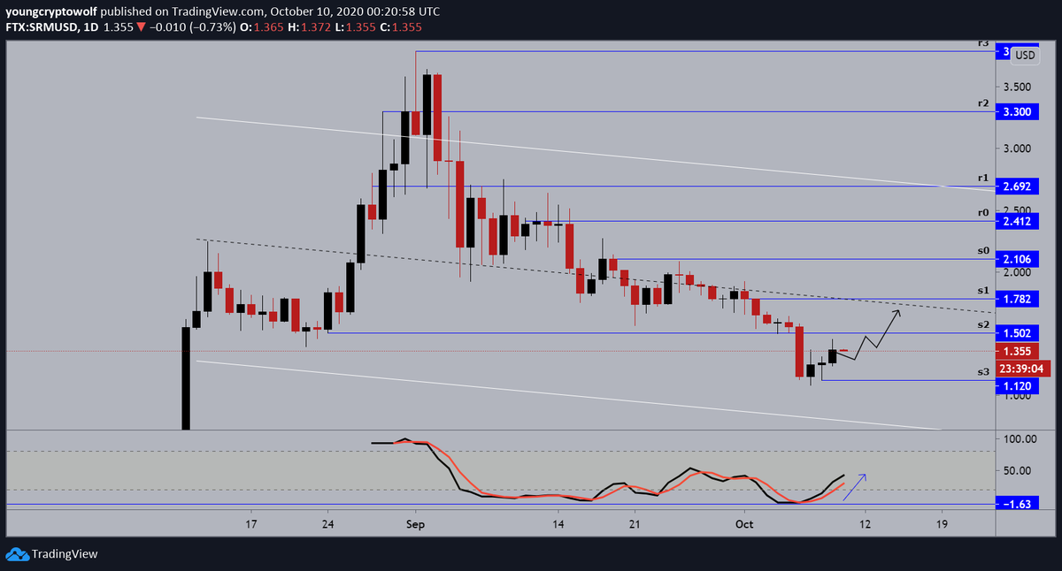 116.)  #Serum  #SRM  $SRM- daily: price looking to continue to the upside, momentum in favor of the bulls. expecting to see a minor retracement followed by a push towards midline resistance