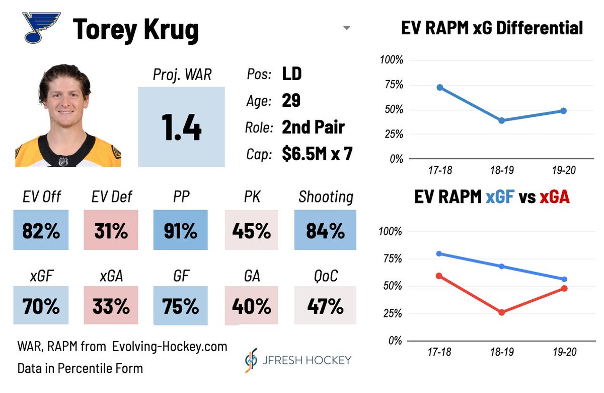 Blues to Break Up Alex Pietrangelo-Jay Bouwmeester Pair vs. Devils