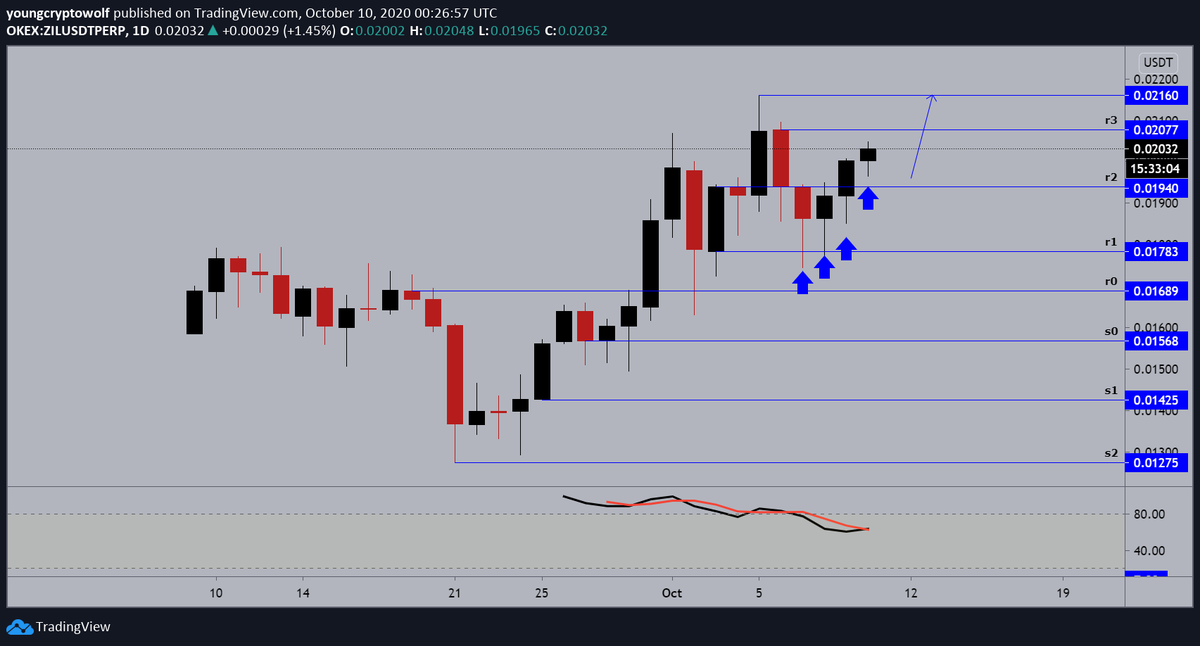 44.)  #Zilliqa  #ZIL  $ZIL - daily: price continuing to hold its daily higher low structure, momentum in favor of the bears looking to shift. expecting to see a wick fill towards $0.02160