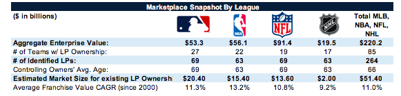 3/ We have talked about the "Financialization of Everything" and think sports teams will be part of this mix. You've seen Dyal Capital formed to invest in LP interests of NBA teams, GSP & Arctos for LP interests broadly. There are ~264 LP owners currently across the Big 4